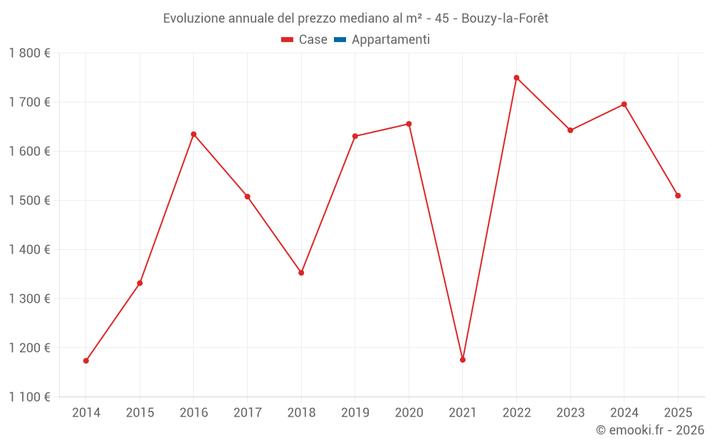 Evoluzione annuale del prezzo mediano al m² - 45 - Bouzy-la-Forêt