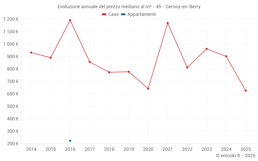 Evoluzione annuale del prezzo mediano al m² - 45 - Cernoy-en-Berry