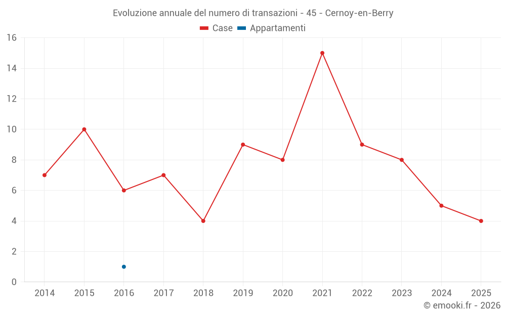 Evoluzione annuale del numero di transazioni - 45 - Cernoy-en-Berry