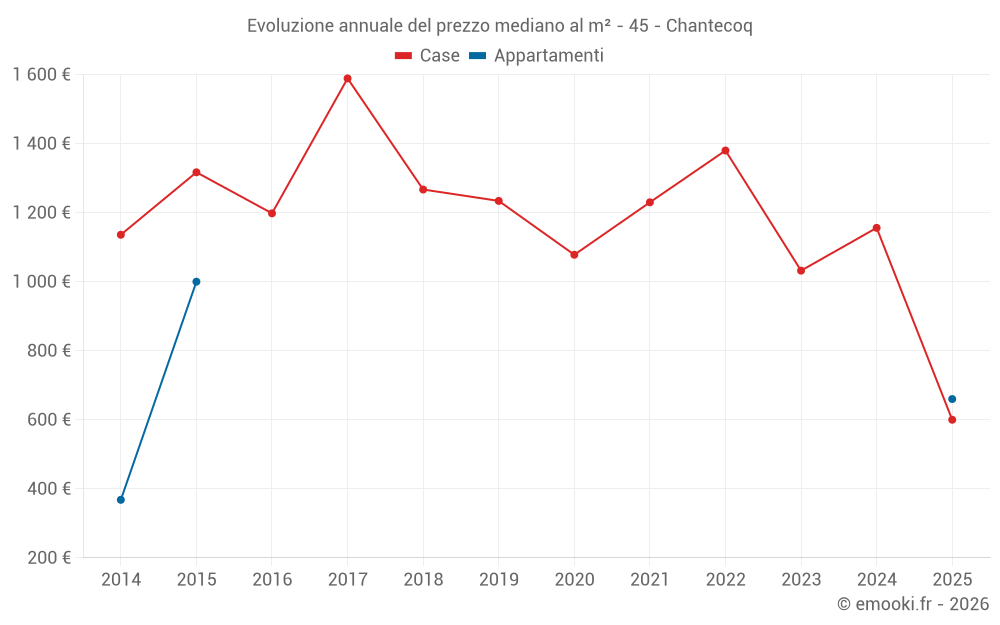 Evoluzione annuale del prezzo mediano al m² - 45 - Chantecoq