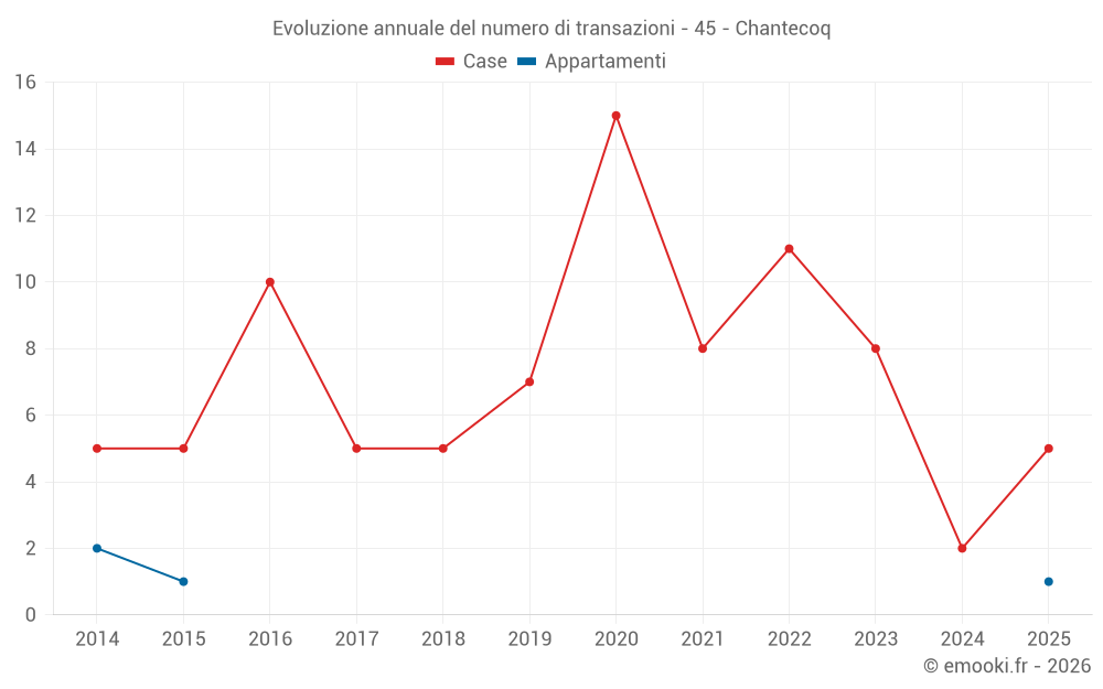Evoluzione annuale del numero di transazioni - 45 - Chantecoq