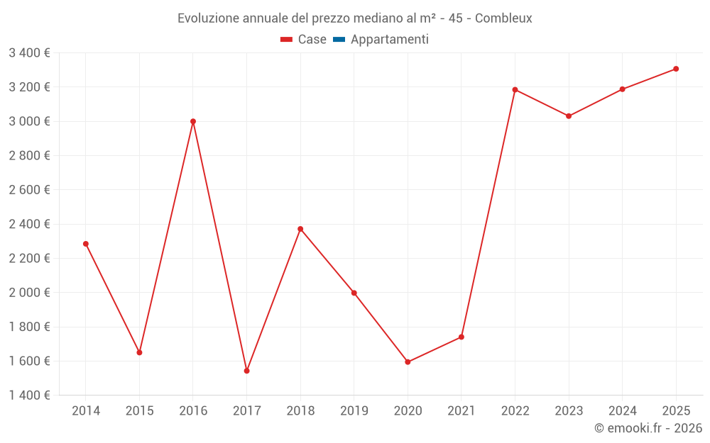 Evoluzione annuale del prezzo mediano al m² - 45 - Combleux