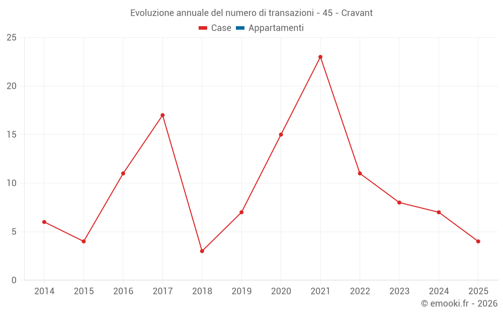 Evoluzione annuale del numero di transazioni - 45 - Cravant