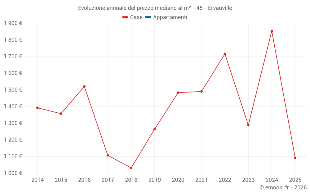 Evoluzione annuale del prezzo mediano al m² - 45 - Ervauville