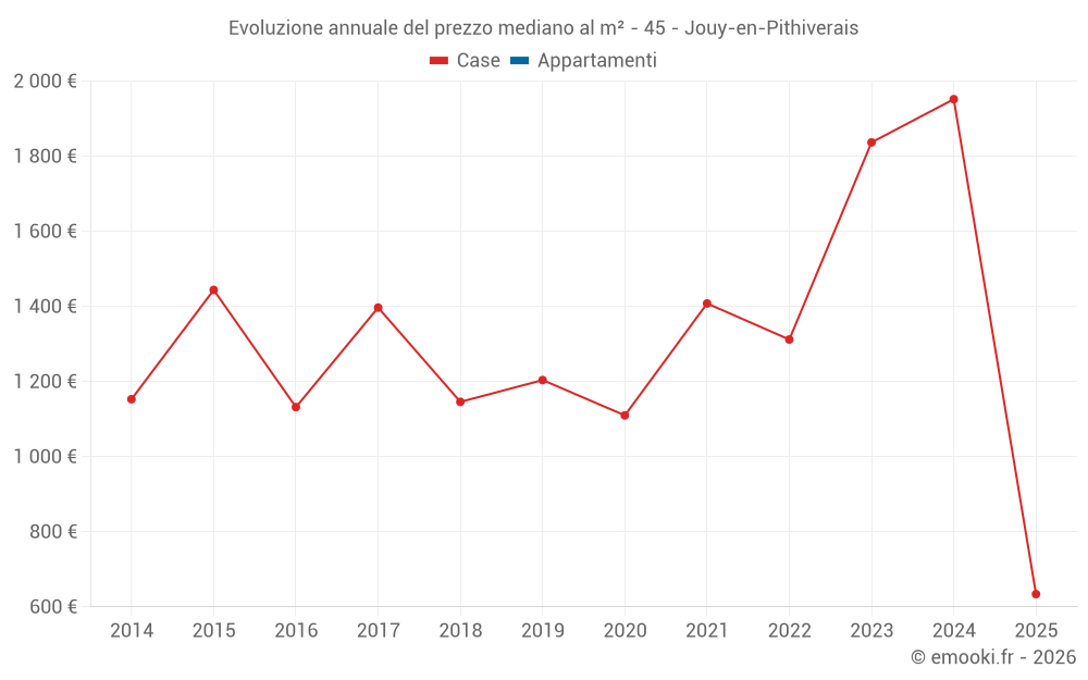 Evoluzione annuale del prezzo mediano al m² - 45 - Jouy-en-Pithiverais