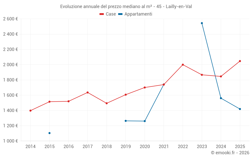 Evoluzione annuale del prezzo mediano al m² - 45 - Lailly-en-Val