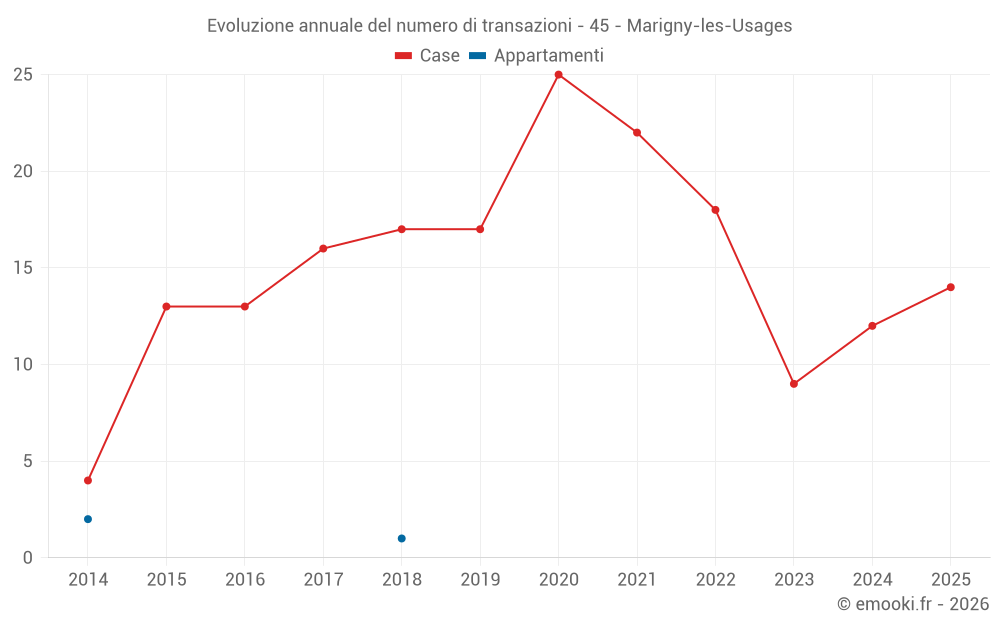 Evoluzione annuale del numero di transazioni - 45 - Marigny-les-Usages