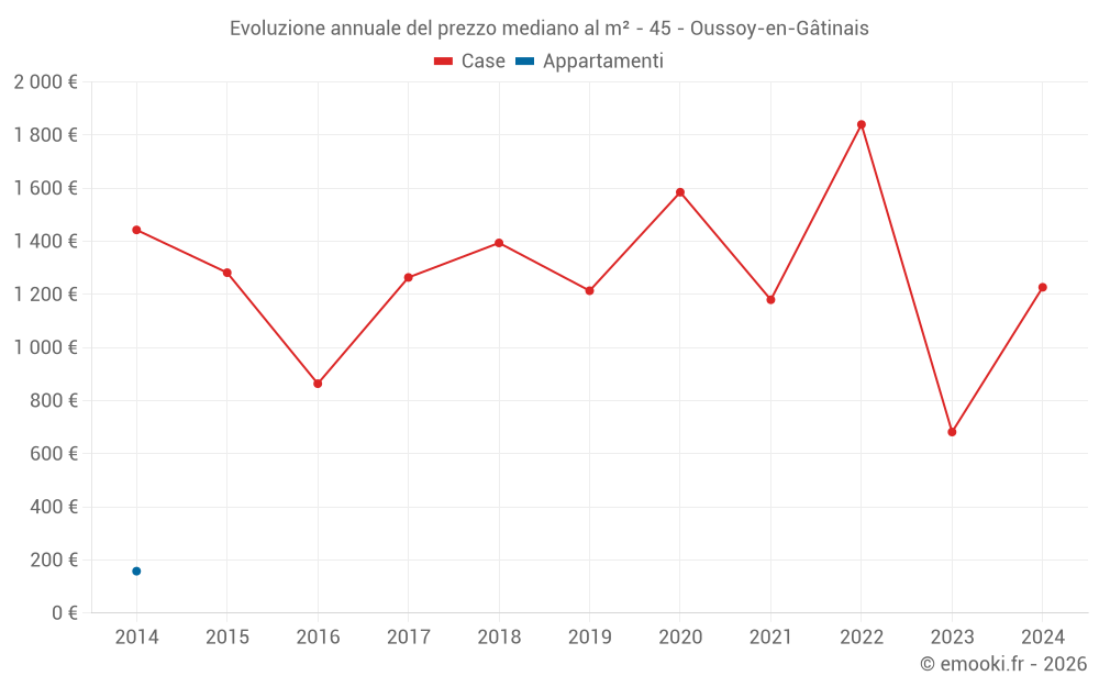 Evoluzione annuale del prezzo mediano al m² - 45 - Oussoy-en-Gâtinais