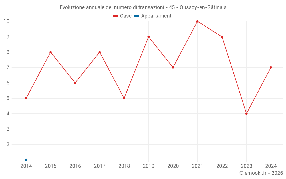 Evoluzione annuale del numero di transazioni - 45 - Oussoy-en-Gâtinais