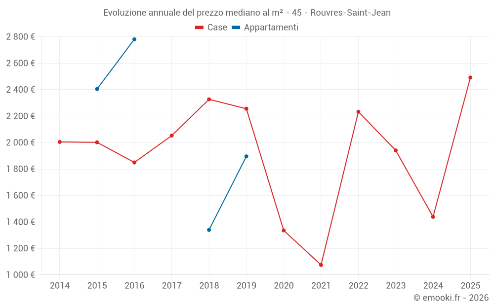 Evoluzione annuale del prezzo mediano al m² - 45 - Rouvres-Saint-Jean