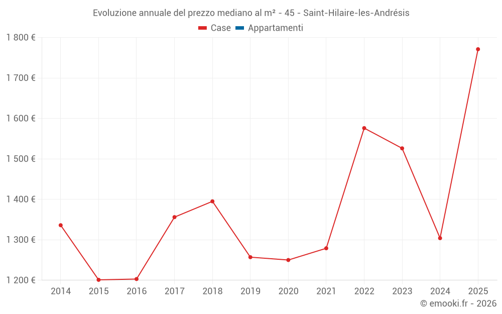 Evoluzione annuale del prezzo mediano al m² - 45 - Saint-Hilaire-les-Andrésis