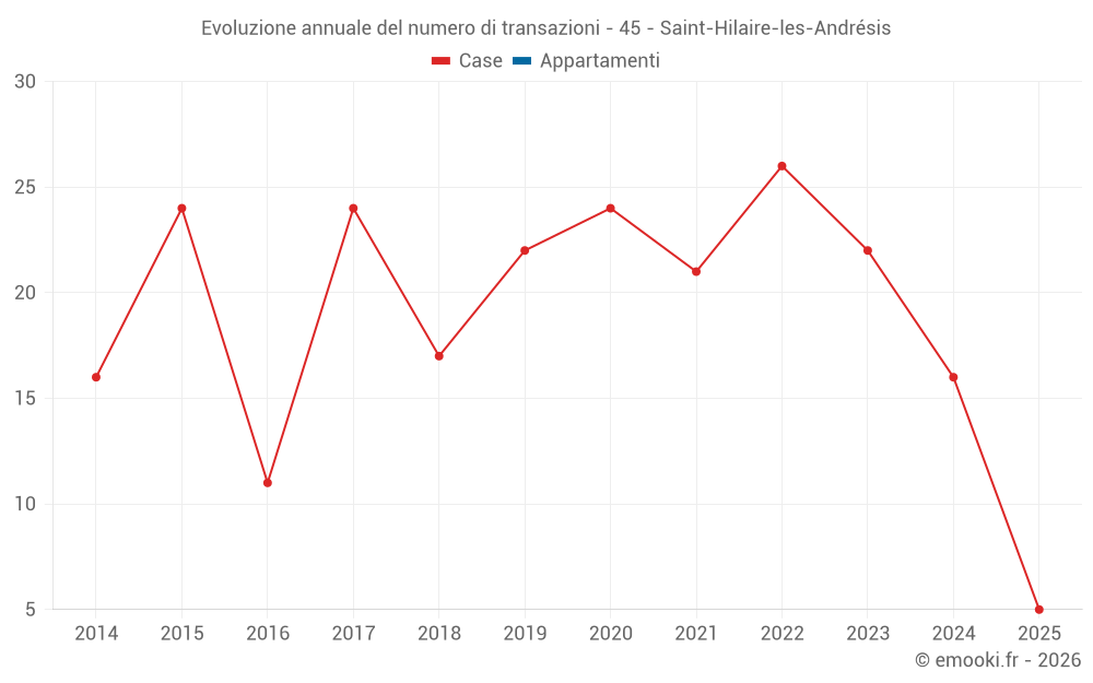 Evoluzione annuale del numero di transazioni - 45 - Saint-Hilaire-les-Andrésis