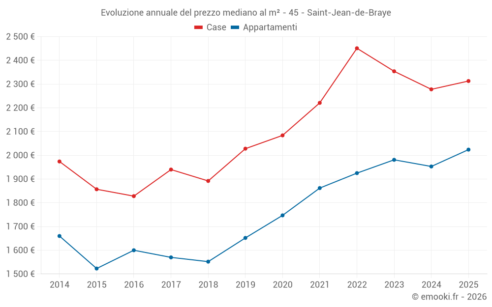 Evoluzione annuale del prezzo mediano al m² - 45 - Saint-Jean-de-Braye
