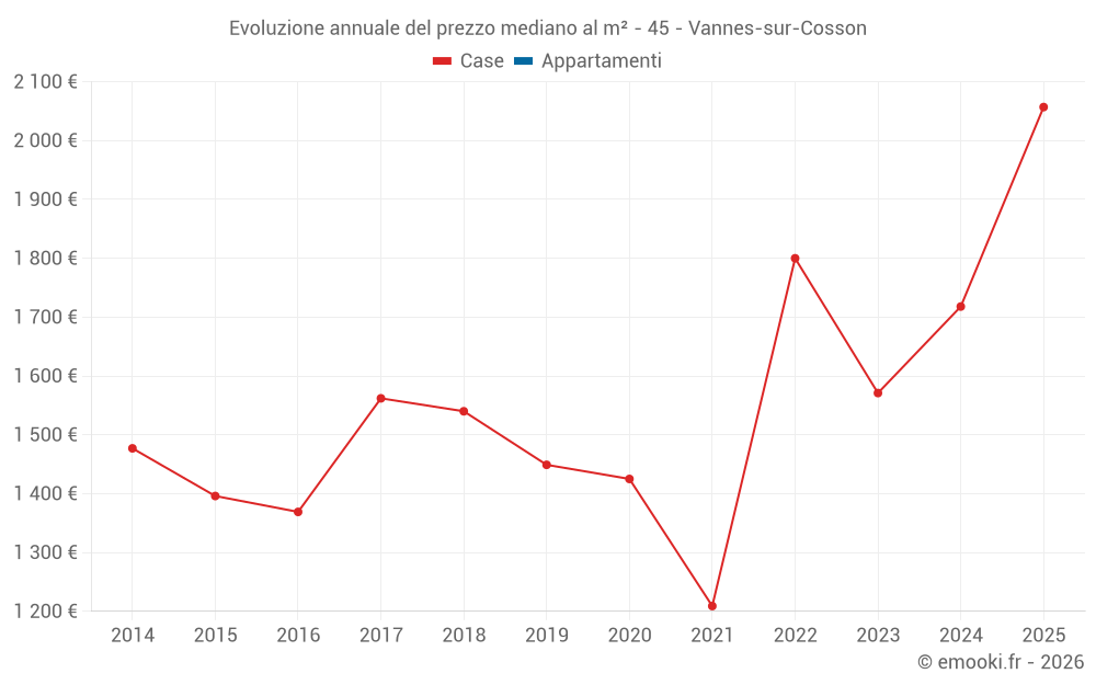 Evoluzione annuale del prezzo mediano al m² - 45 - Vannes-sur-Cosson