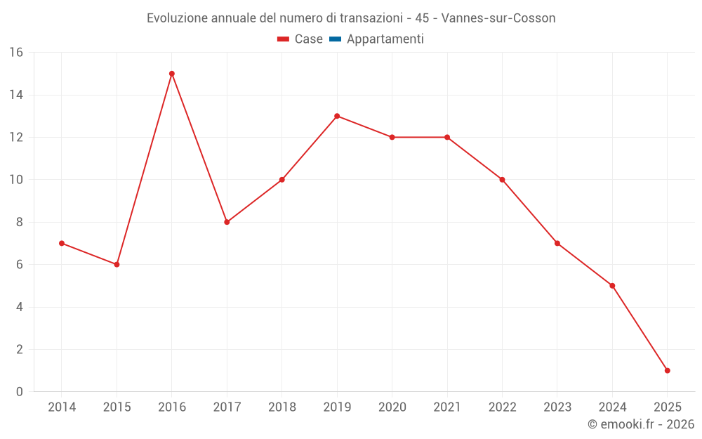 Evoluzione annuale del numero di transazioni - 45 - Vannes-sur-Cosson
