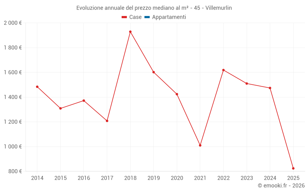 Evoluzione annuale del prezzo mediano al m² - 45 - Villemurlin