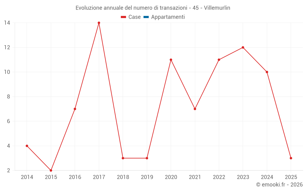 Evoluzione annuale del numero di transazioni - 45 - Villemurlin