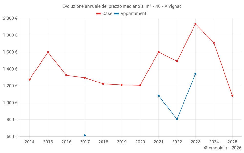 Evoluzione annuale del prezzo mediano al m² - 46 - Alvignac