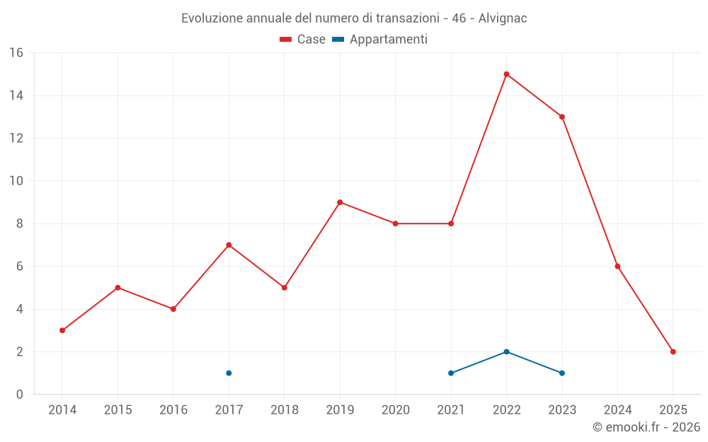 Evoluzione annuale del numero di transazioni - 46 - Alvignac