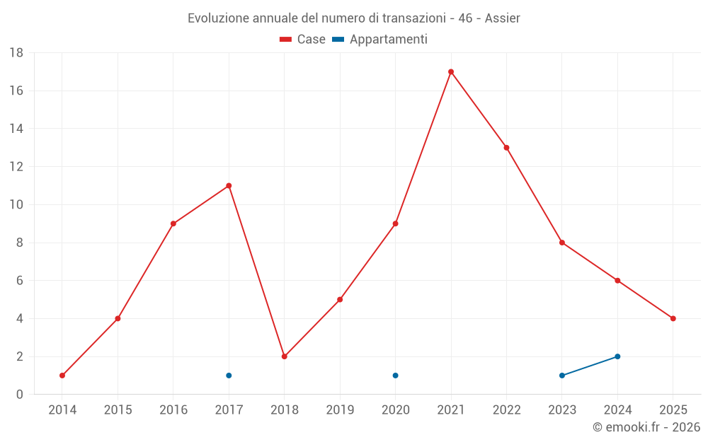 Evoluzione annuale del numero di transazioni - 46 - Assier