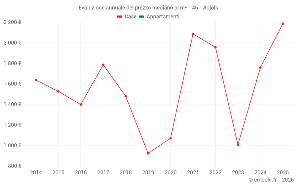 Evoluzione annuale del prezzo mediano al m² - 46 - Aujols