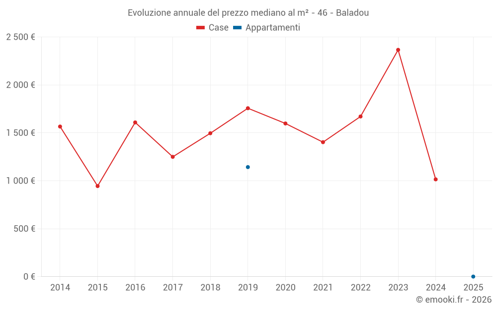 Evoluzione annuale del prezzo mediano al m² - 46 - Baladou