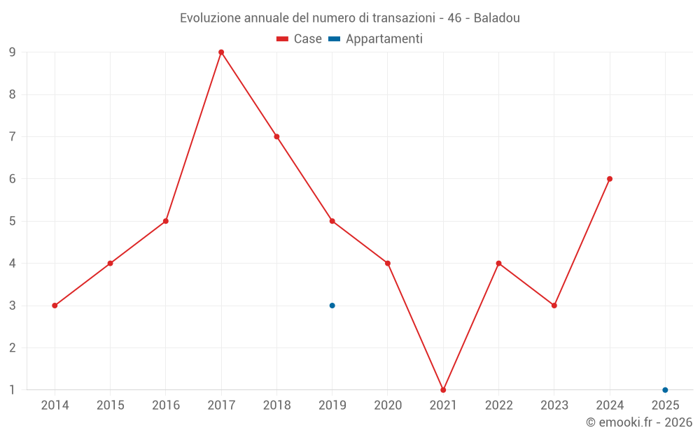 Evoluzione annuale del numero di transazioni - 46 - Baladou