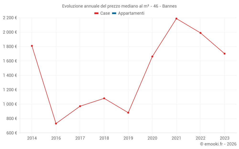 Evoluzione annuale del prezzo mediano al m² - 46 - Bannes