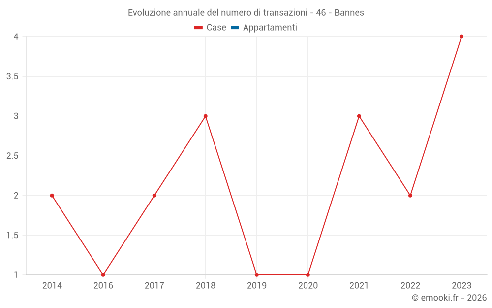 Evoluzione annuale del numero di transazioni - 46 - Bannes