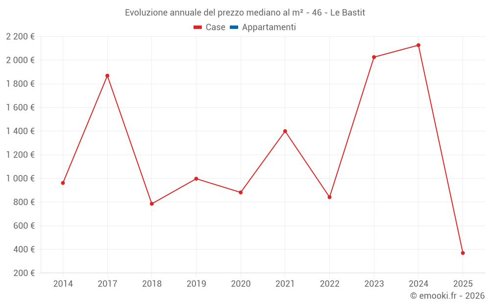 Evoluzione annuale del prezzo mediano al m² - 46 - Le Bastit