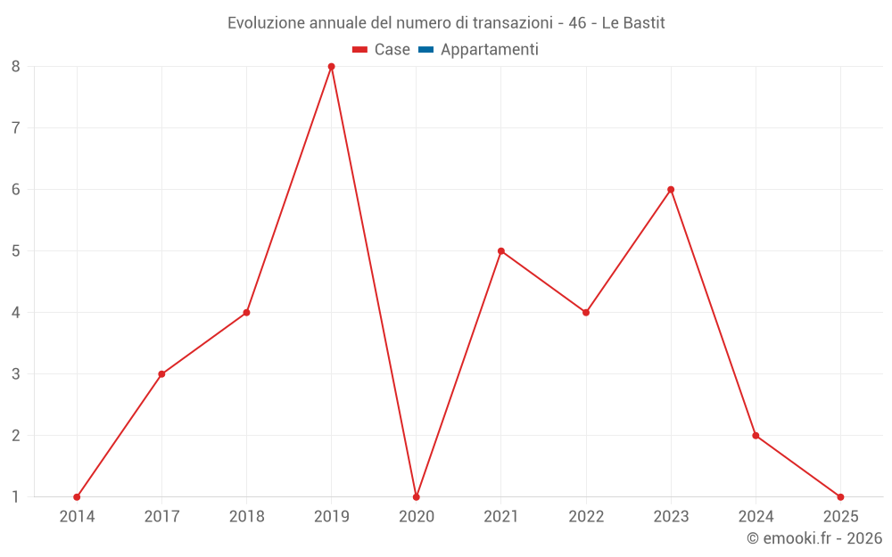 Evoluzione annuale del numero di transazioni - 46 - Le Bastit