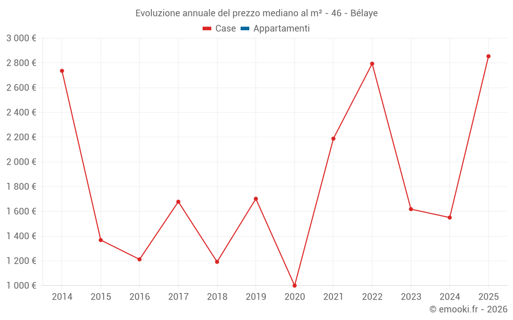 Evoluzione annuale del prezzo mediano al m² - 46 - Bélaye