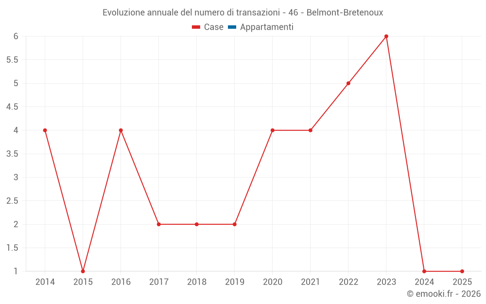 Evoluzione annuale del numero di transazioni - 46 - Belmont-Bretenoux