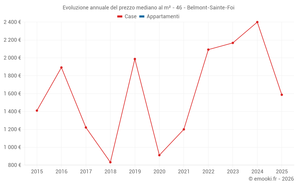 Evoluzione annuale del prezzo mediano al m² - 46 - Belmont-Sainte-Foi