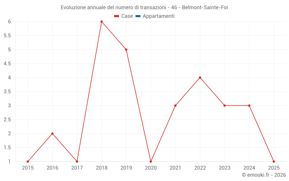 Evoluzione annuale del numero di transazioni - 46 - Belmont-Sainte-Foi