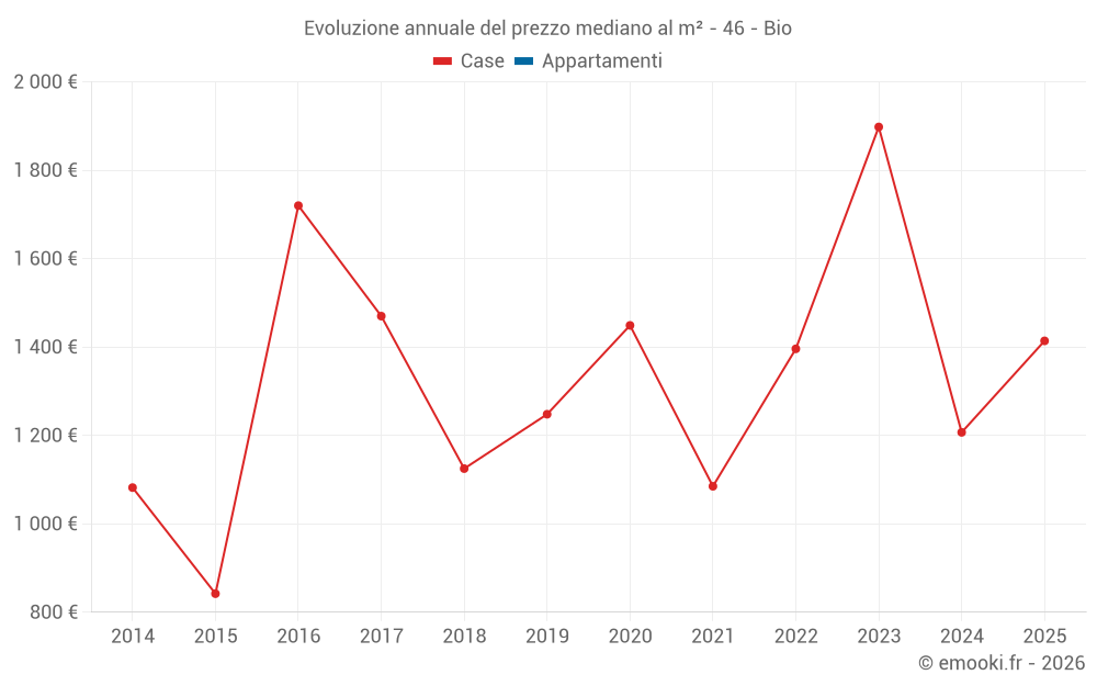 Evoluzione annuale del prezzo mediano al m² - 46 - Bio
