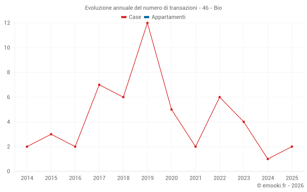 Evoluzione annuale del numero di transazioni - 46 - Bio
