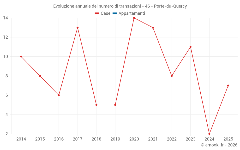 Evoluzione annuale del numero di transazioni - 46 - Porte-du-Quercy
