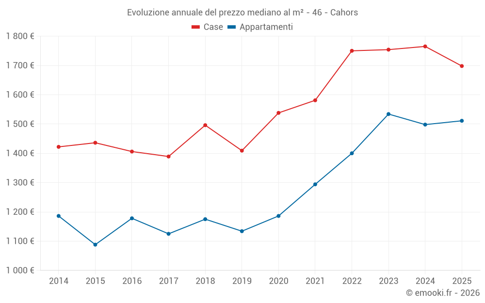 Evoluzione annuale del prezzo mediano al m² - 46 - Cahors