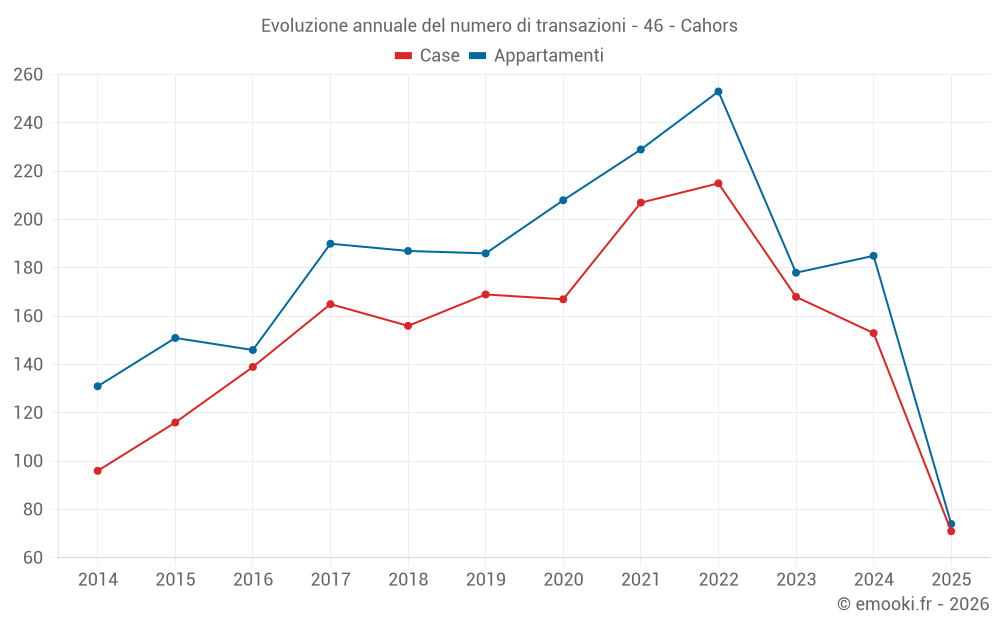 Evoluzione annuale del numero di transazioni - 46 - Cahors