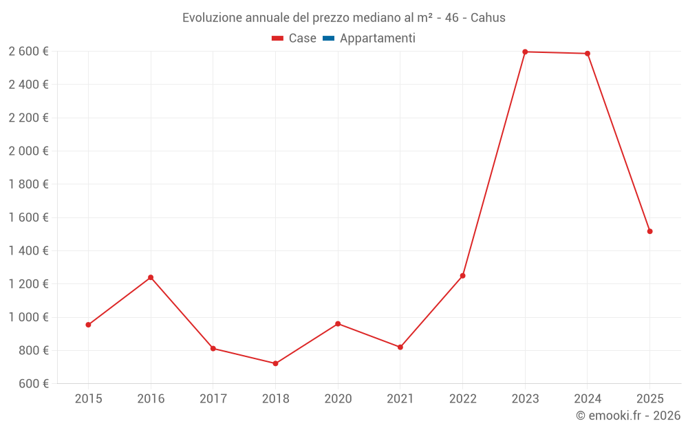 Evoluzione annuale del prezzo mediano al m² - 46 - Cahus