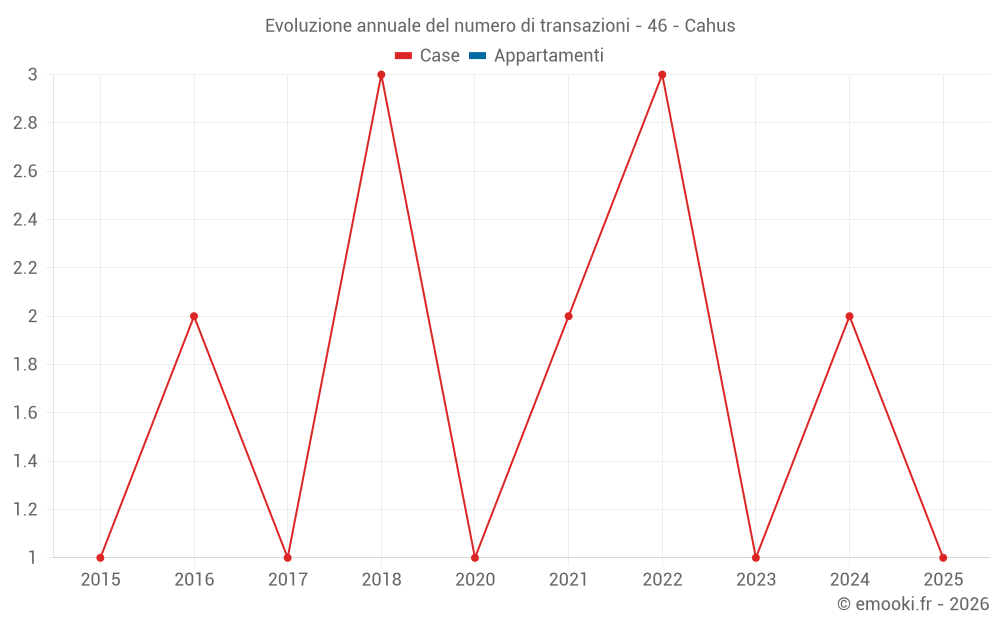 Evoluzione annuale del numero di transazioni - 46 - Cahus