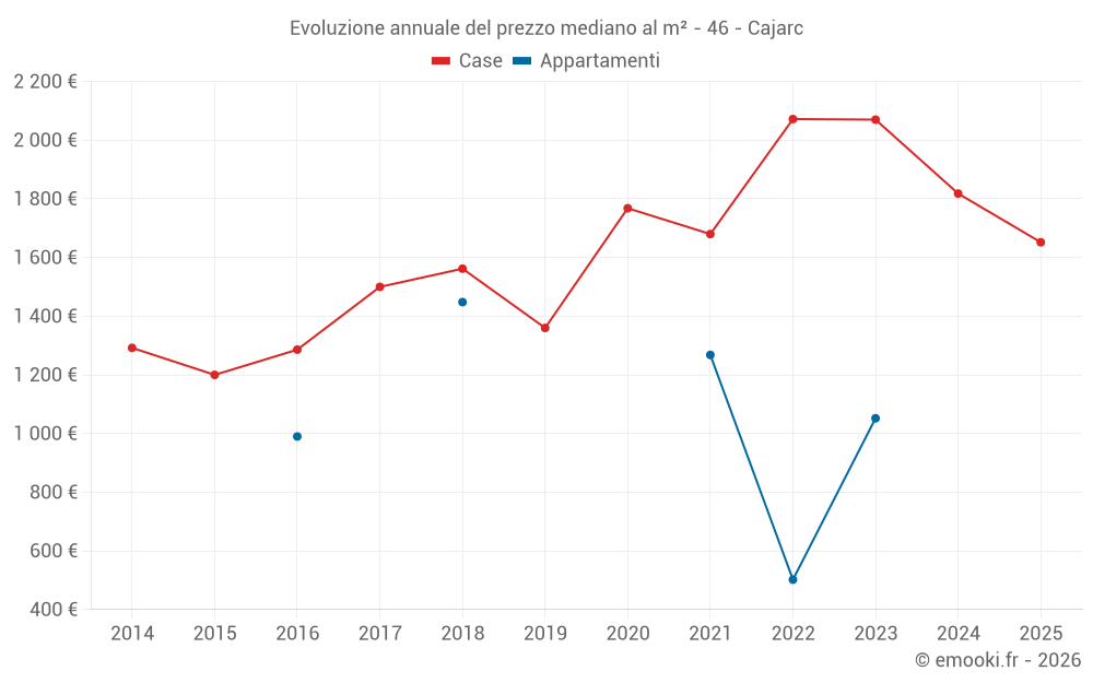 Evoluzione annuale del prezzo mediano al m² - 46 - Cajarc
