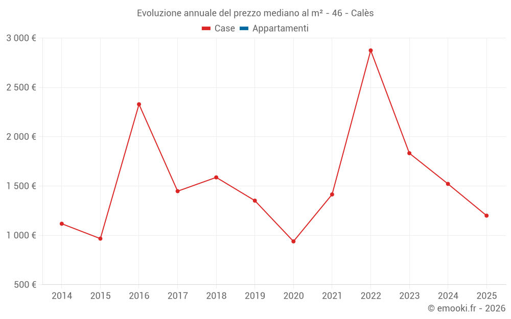 Evoluzione annuale del prezzo mediano al m² - 46 - Calès