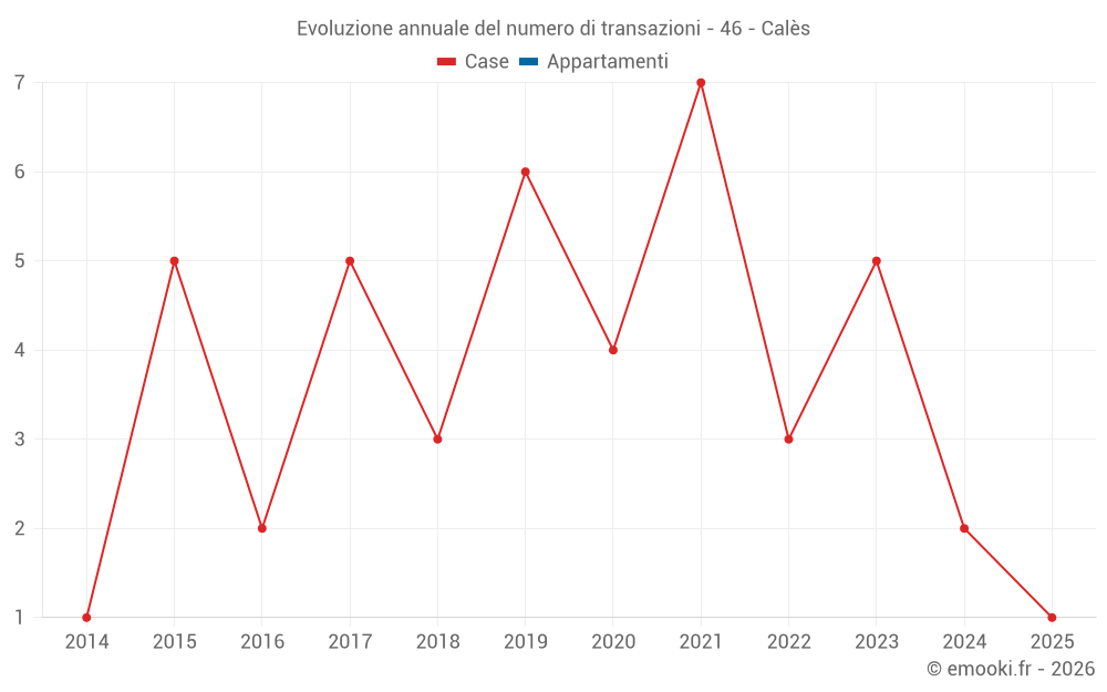 Evoluzione annuale del numero di transazioni - 46 - Calès