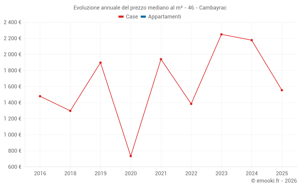 Evoluzione annuale del prezzo mediano al m² - 46 - Cambayrac
