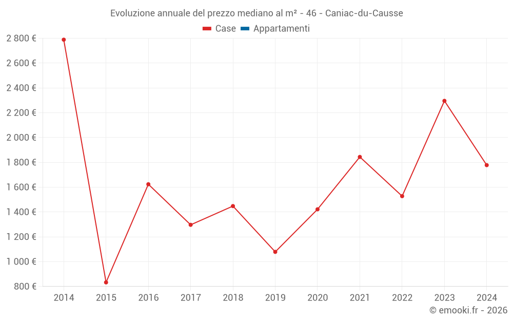 Evoluzione annuale del prezzo mediano al m² - 46 - Caniac-du-Causse