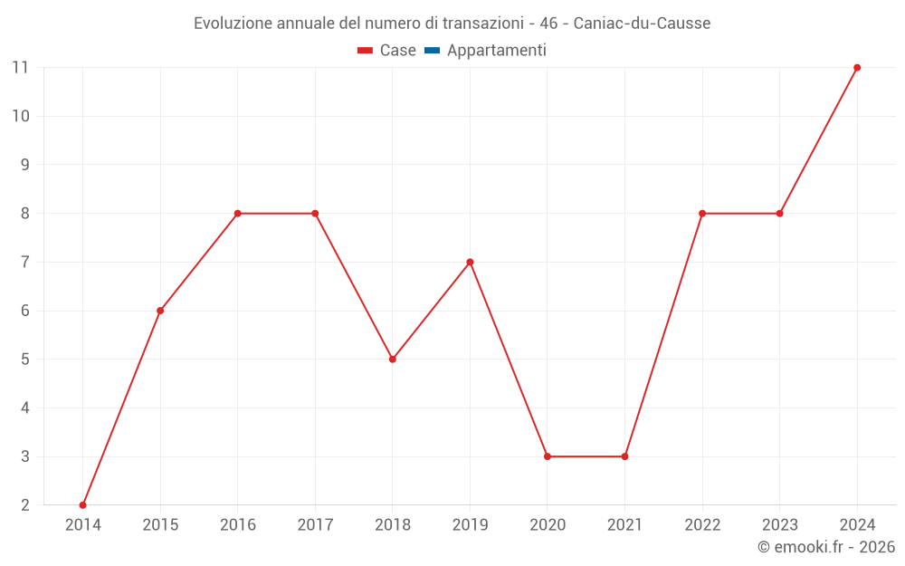 Evoluzione annuale del numero di transazioni - 46 - Caniac-du-Causse