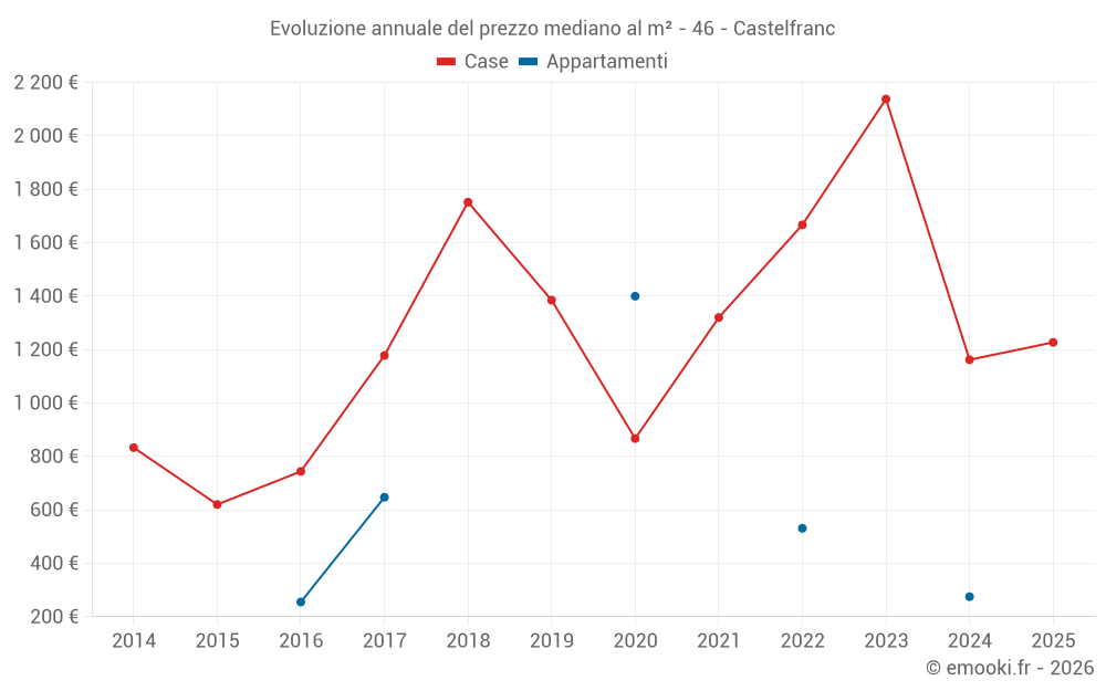 Evoluzione annuale del prezzo mediano al m² - 46 - Castelfranc