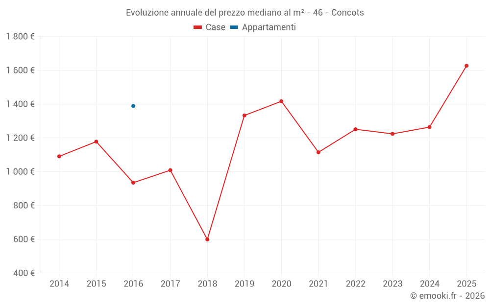 Evoluzione annuale del prezzo mediano al m² - 46 - Concots